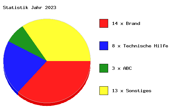 Statistik